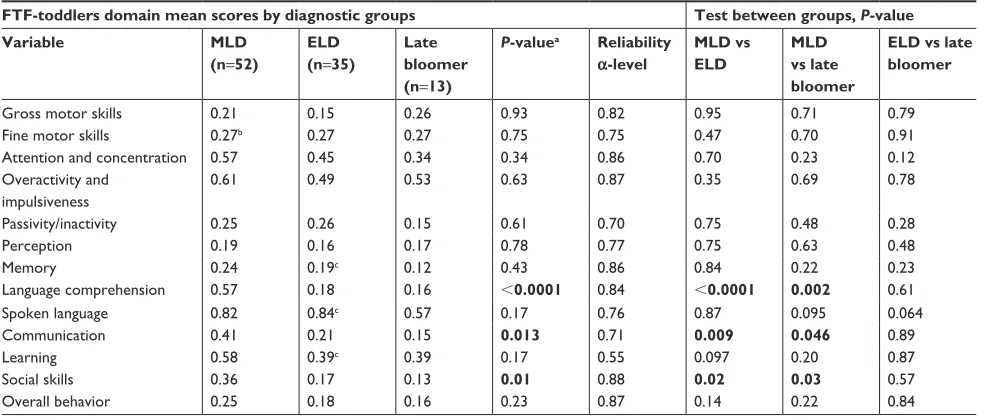 Table 2 FTF-toddlers domain and subdomain mean scores in each diagnostic group and test between groups