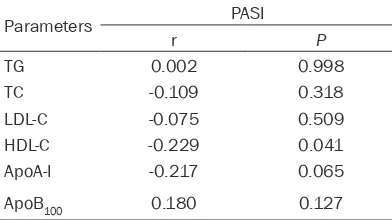 Table 5. Correlation of PASI score with lipid parameters of psoriatic patients