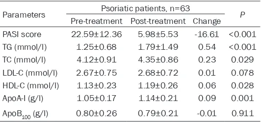Table 6. Change of PASI score and lipid parameters of psori-atic patient’s pre- and post-treatment