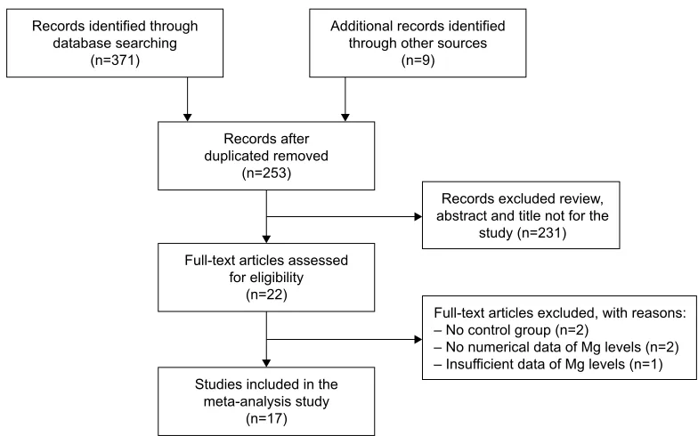 Figure 1 Meta-analysis ﬂow diagram of the study search strategy.