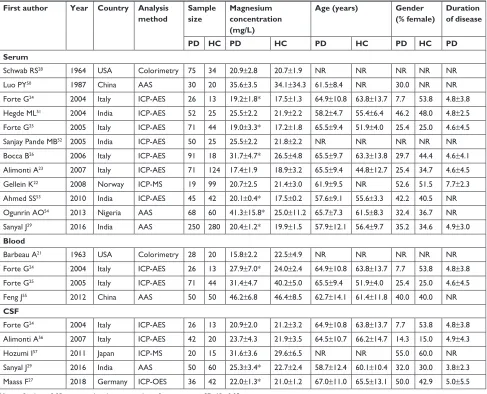 Table 1 characteristics of the included studies in this meta-analysis (arranged by publication time)