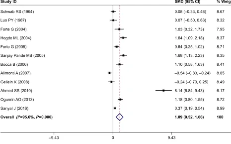 Figure 2 Forest plot of serum Mg levels between PD patients and hc subjects.Notes: The horizontal lines represent 95% ci