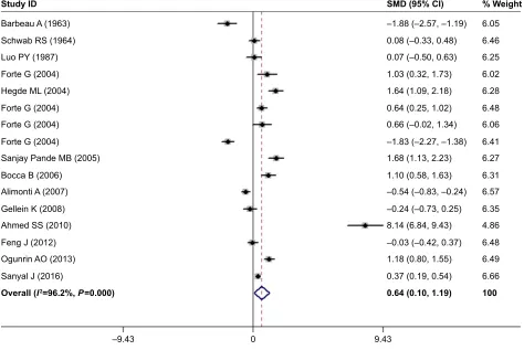Table 3 The meta-regression of studies reporting serum Mg levels in PD