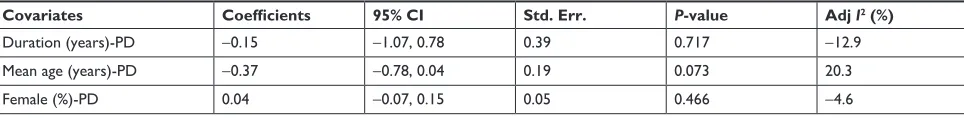 Table 4 The subgroup analysis of studies reporting peripheral blood Mg levels in PD