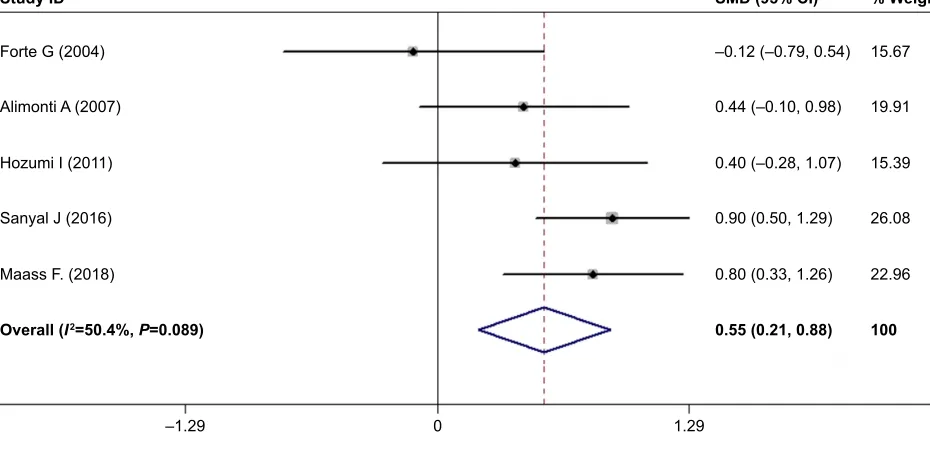 Figure 4 Forest plot of csF Mg levels between PD patients and hc subjects.Notes: The horizontal lines represent 95% ci