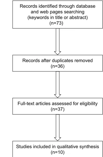 Figure 1 Selection procedure.
