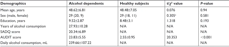 Table 1 characteristics of alcohol dependents and healthy subjects