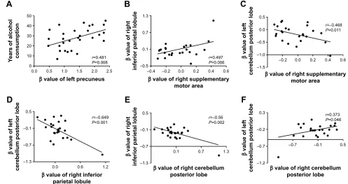 Figure 3 rOc curve analysis of alFF differences in regional brain areas.Note: rOc curve of higher (A) and lower (B) alFF in brain areas.Abbreviations: ALFF, amplitude of low-frequency fluctuation; L, left; R, right; ROC, receiver operating characteristic.