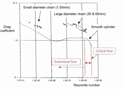 Figure 5.1 -  Drag coefficient variation with Reynolds number for smooth 