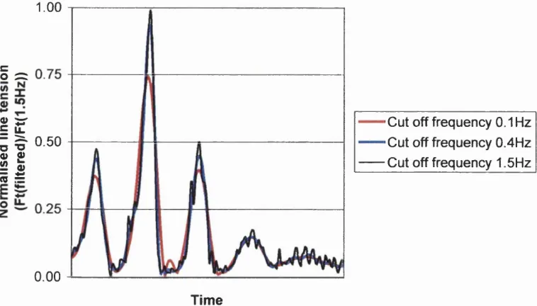 Figure 4.9 -  Influence of cut-off frequency on the tension time history.