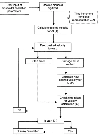 Figure 4.22 -  Structure of the oscillation control codes.