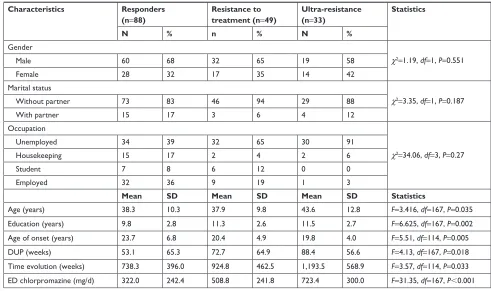 Table 1 clinical and demographic characteristics of the sample