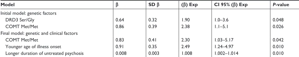 Table 3 Frequency of gly carriers of DRD3 gene