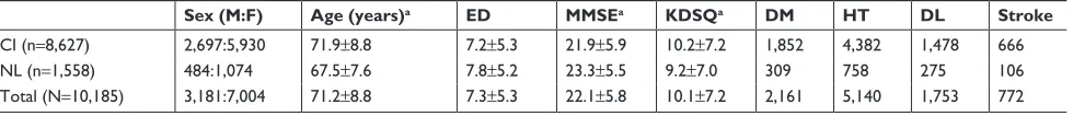 Table 1 Demographics of the dataset