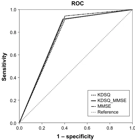 Figure 1 The rOc curve of three predictors of the KDsQ, MMse, and the combination of KDsQ and MMse.Note: The rOc curves were obtained by conducting a logistic regression using TensorFlow on a dataset from the creDOs.Abbreviations: creDOs, clinical research center for Dementia of south Korea; KDsQ, Korean Dementia screening Questionnaire; MMse, Mini-Mental state examination; rOc, receiver operating characteristic.