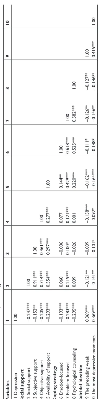 Table 3, unstandardized (B) and standardized regression (β) 