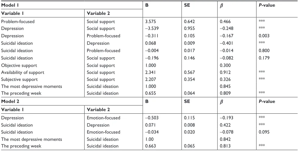 Table 3 Effects of structural equation model fitting