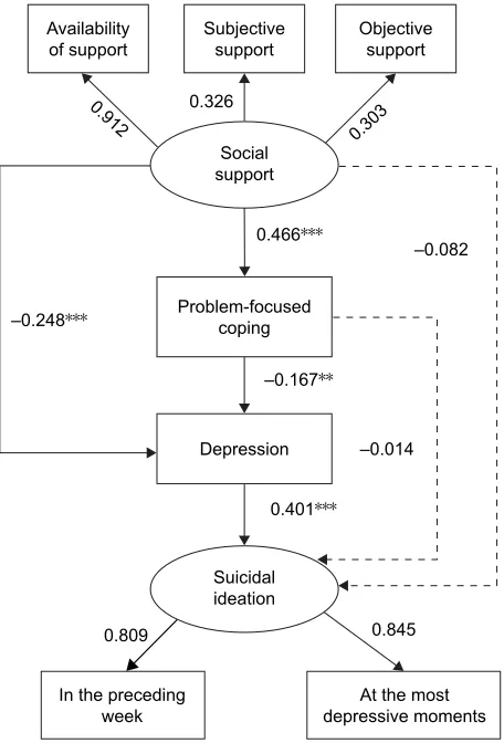 Figure 2 structural equation model testing the direct and indirect relationships among emotion-focused coping, depression and suicidal ideation.Note: Two-tailed ***P,0.001.