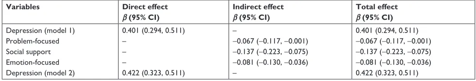 Table 5 standardized direct, indirect and total effects of all study variables on suicidal ideation