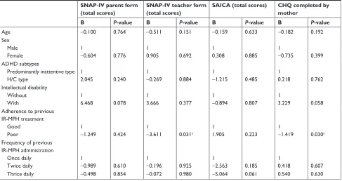 Table 2 changes in clinical symptoms, social adjustment, and parents’ mental health status for patients with aDhD during the 8-week treatment with osmotic controlled-release formulation of methylphenidate