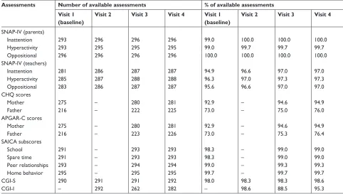 Table S1 Number of available assessments at each visit
