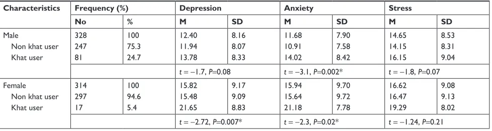 Table 4 Correlation of depression, anxiety, and stress with khat use status stratified by gender among Jazan University students