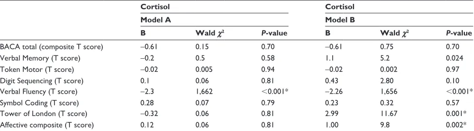 Table S1 correlations between cortisol and all Baca scales at baseline