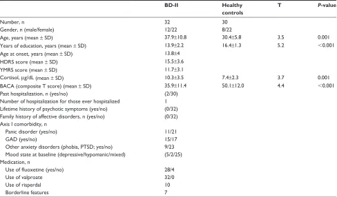 Table 1 comparison of baseline characteristics of the BD-ii patients and healthy controls