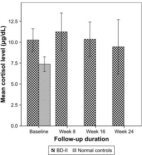 Figure 2 changes in cortisol level at baseline and endpoint.Abbreviation: BD-ii, bipolar-ii disorder.