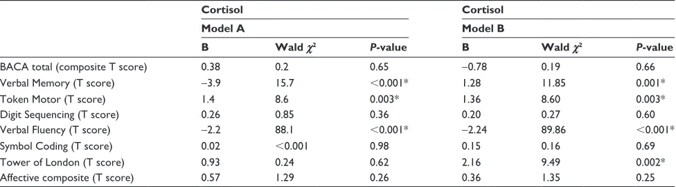 Table 3 correlation between levels of cortisol and cognitive testing (Baca) over 24 weeks of follow-up