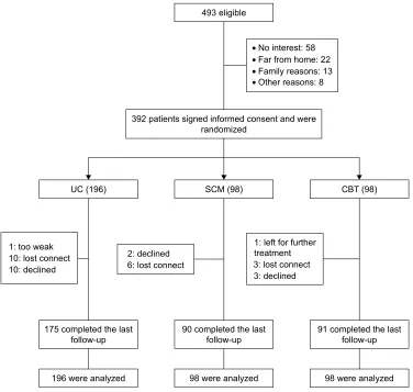 Figure 1 Flow chart of the participants through the randomized trial.Abbreviations: cBT, cognitive behavioral therapy; scM, self-care management; Uc, usual care.