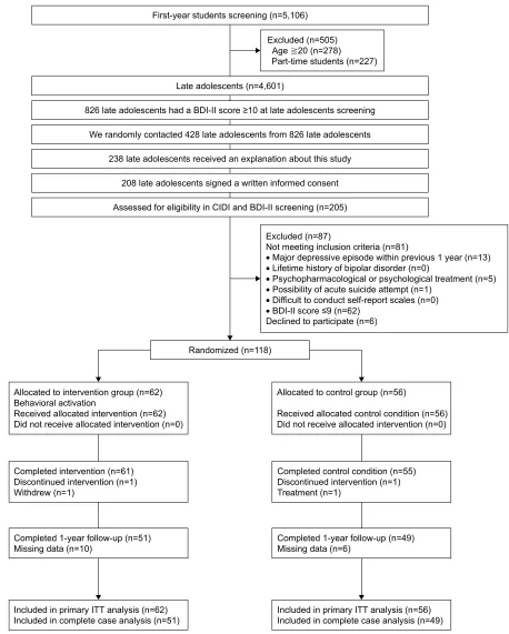 Figure 1 Study flow chart.