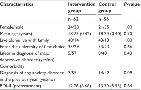 Table 1 Descriptive data of groups