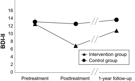 Figure 2 changes in BDi-ii score from pretreatment to 1-year follow-up.Abbreviation: BDi-ii, Beck Depression inventory, second edition.