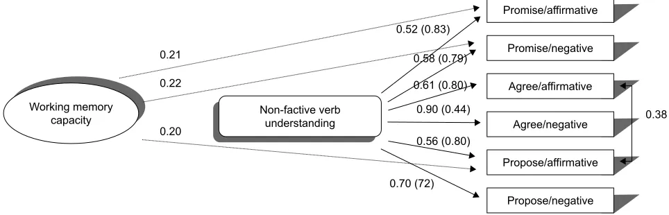 Figure 1 MIMIC model examining the impact of working memory capacity on the underlying structure of the SMVUT standardized solution.Notes: All paths drawn indicate significant associations (P,0.05)