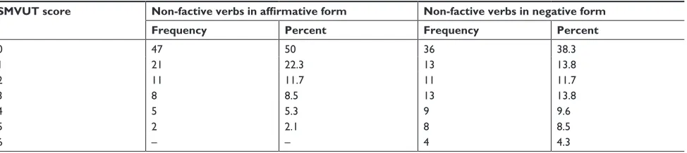Table 2 Participants’ distribution according to scores regarding the ability to draw inferences from non-factive mental verbs with the social aspect