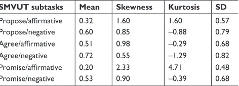 Table 4 Mean performance of the sample (N=94) on the subtasks of the sMVUT