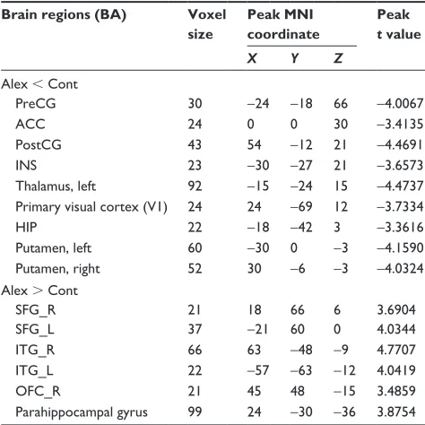 Table 1 Brain regions showing significant differences on ALFF between the alex group and the cont group