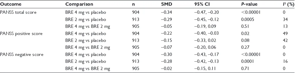 Table 3 a further meta-analysis with respect to PaNss scores, including only the patients who were not on high-dose antipsychotic prescriptions before participating in the study (with at least 6 weeks at a dose equivalent to 1,000 mg/day chlorpromazine)