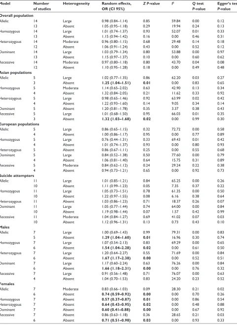 Table 2 Meta-analysis results comparing inherence models between cases and controls