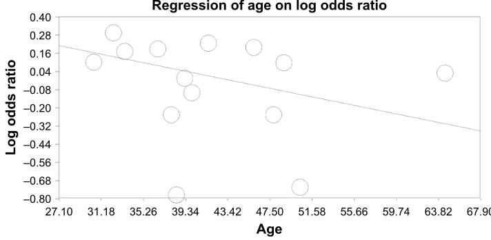 Figure 2 Meta-regression analysis based on mean age.
