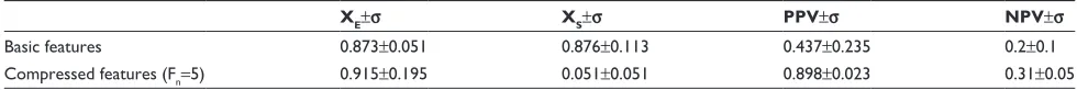 Table 6 Compressed and basic feature vectors-based classification performance comparison