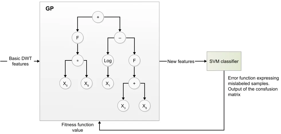 Figure 3 Population tree of suggested algorithm with two F functions (nodes) that make up new flagged vectors that are expressed by the offspring.Note: In the illustrated example, two new flag vectors are created, the first being expressed as the sum of x5×x9 and the second as x3+x8.