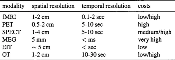 Table 1.1: Comparison of different modalities for functional imaging (compiled from various sources).