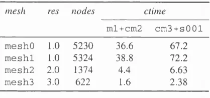 Table 4.2 summarises the properties of each of the meshes used. Ideally it would be best 