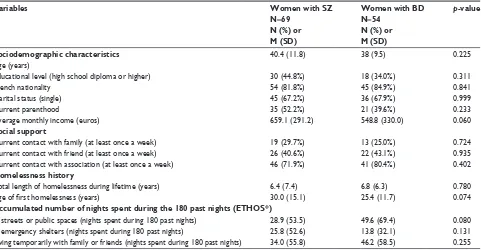 Table 4 Differences and overlap of homeless women with schizophrenia and bipolar disorder – sociodemographic and homelessness trajectory characteristics