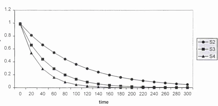 Fig 4.3 Reliability for chain calculated using formula with availability 0.995.
