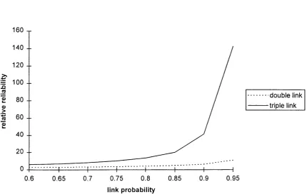 Figure 6. 5 Relative reliability vv ith reference to a link varying the MTTR