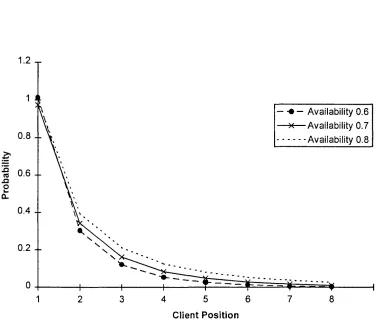Figure 6. 6 Several Availabilities for network in a chain
