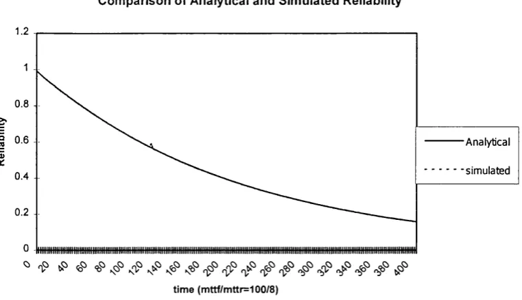 Figure 6. 7 Comparison of analytical reliability and simulated reliability functions